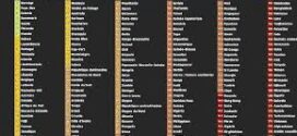 Journée Mondiale de la Liberté de la Presse/Classement du RSF : Le Bénin régresse en perdant 21 place dans le classement mondial 2026 du RSF.